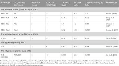 Advances in succinic acid production: the enhancement of CO2 fixation for the carbon sequestration benefits